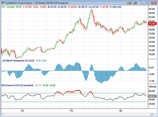 CVR Energy: A Great Buying Opportunity In A High-Yielding Stock (NYSE ...