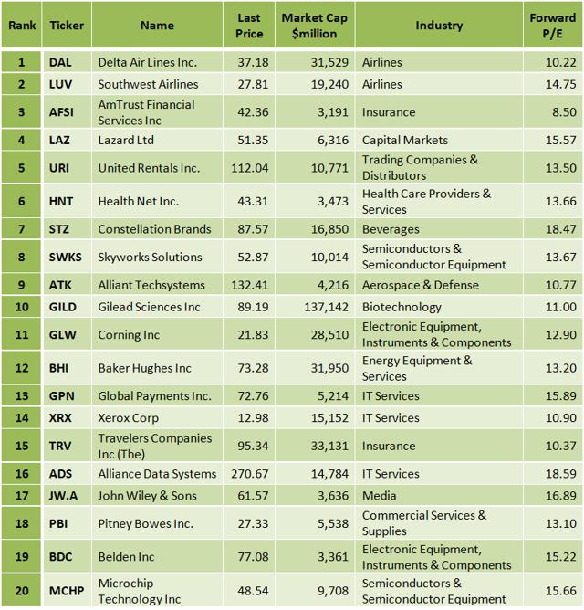 Best Russell 1000 Stocks According To A Winning Ranking System United