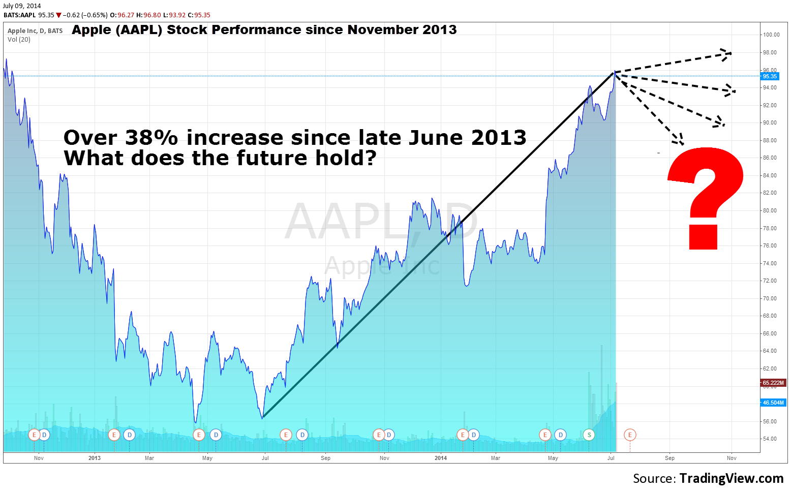 Algorithm Predicts An End To Apple's 12Month Run (NASDAQAAPL