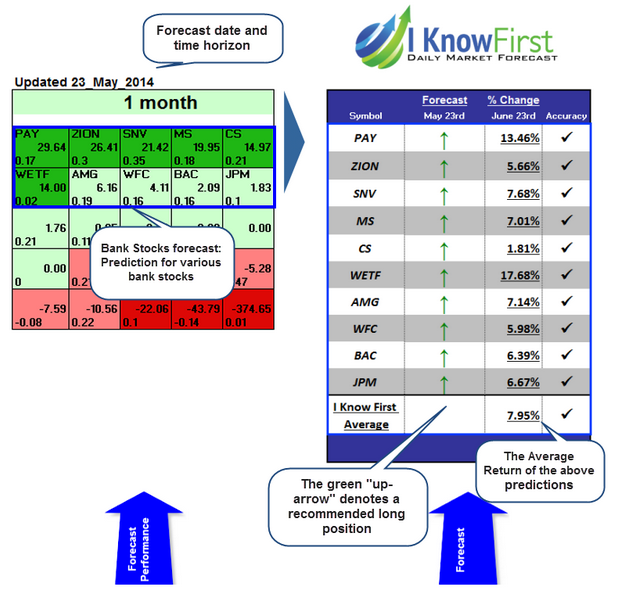 Bank Of America Stock Forecast Based On A Predictive Algorithm (NYSE