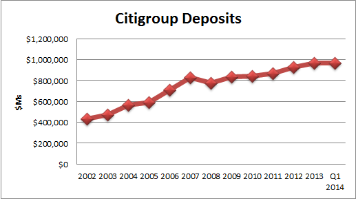 Citigroup Remains Undervalued (NYSE:C) | Seeking Alpha