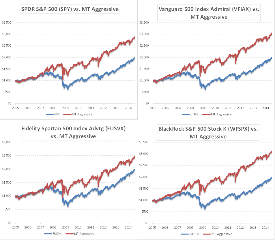 Enhancing Mutual Fund Returns With Market Timing Seeking Alpha