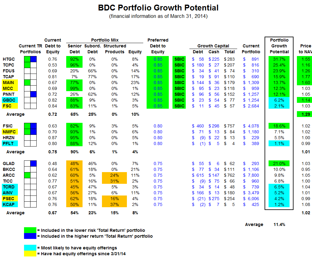 Dividend Growth BDCs For Q3 2014: Total Return Part 5 | Seeking Alpha