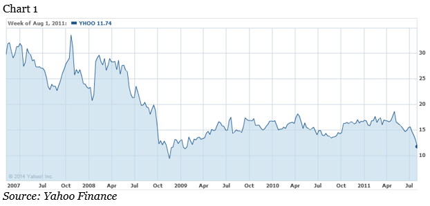 Nasdaq Google Chart