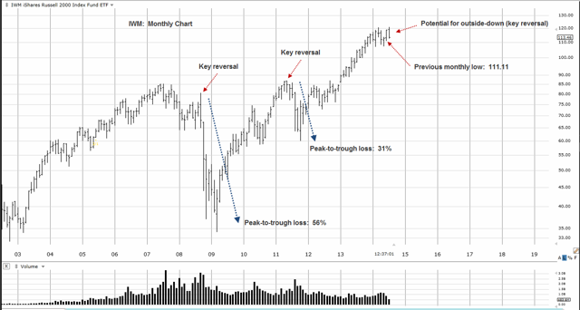 IWM Monthly Chart