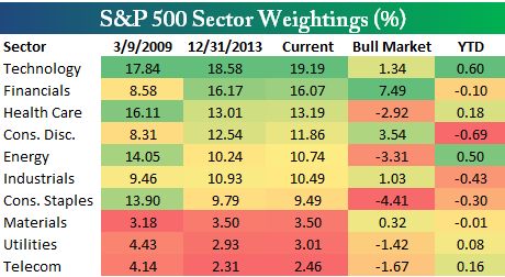 S And P 500 Sector Weights