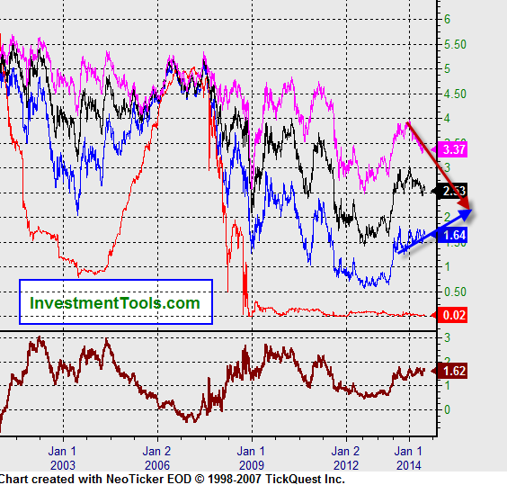 The 2015 Recession Is Coming Based On Narrowing Yield Spread Seeking