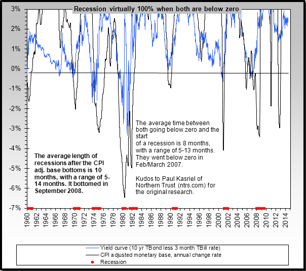 The 2015 Recession Is Coming Based On Narrowing Yield Spread Seeking