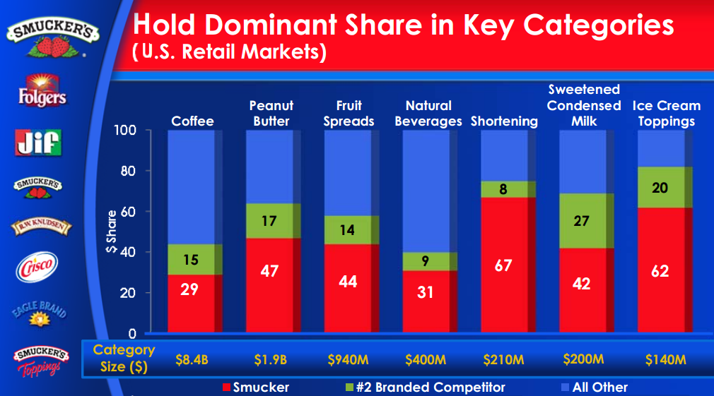 The Future Of J.M. Smucker Company (NYSE:SJM) | Seeking Alpha