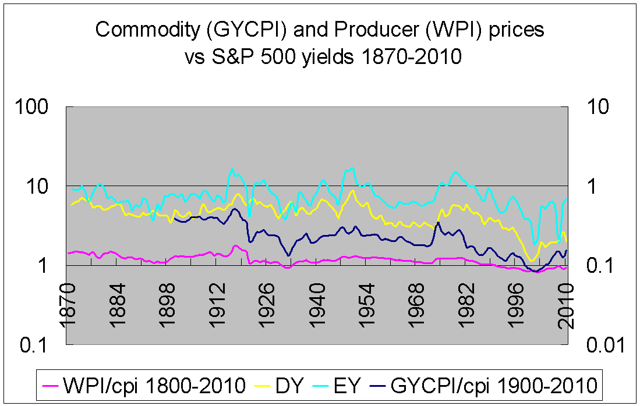 commodity and producer prices and earnings and dividend yields 1870-2010