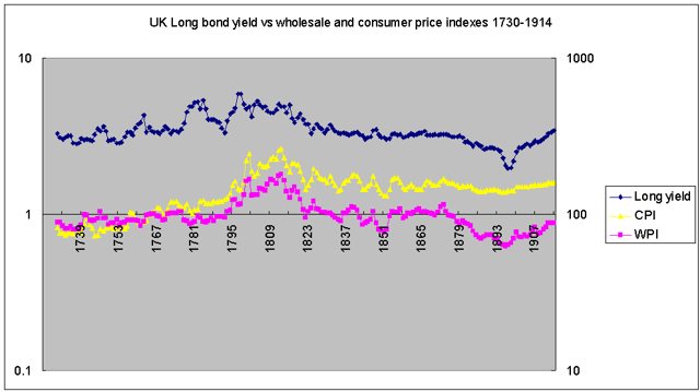 consol yield, wpi, cpi UK 1730-1914
