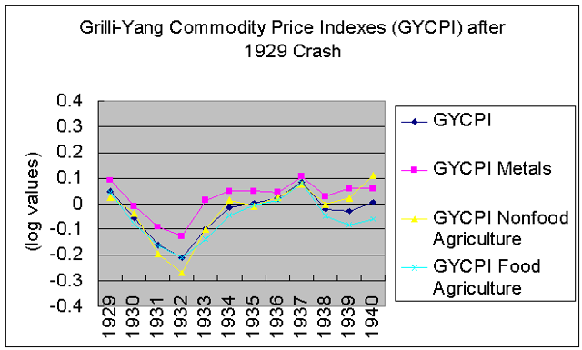 Commodity prices during Depression