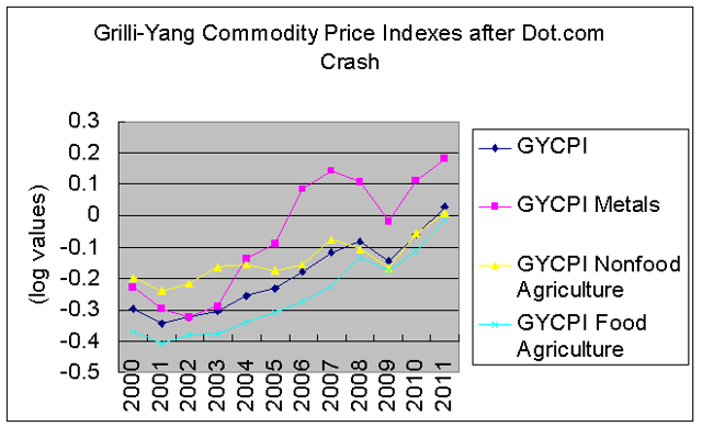 commodity prices during 2000s