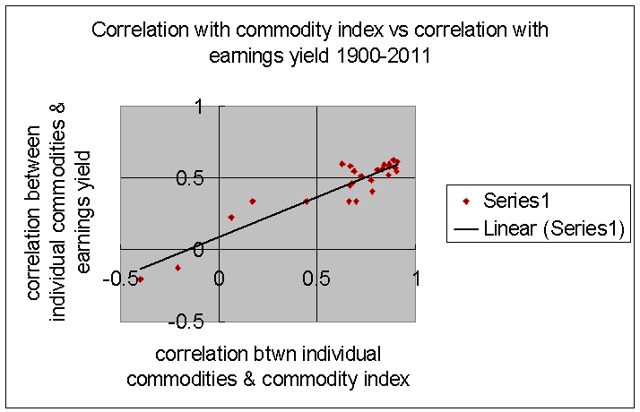 correlation between individual commodities and earnings yield and commodity index 1900-2011