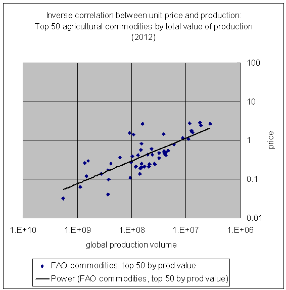 production and price for top 50 commodities by production value scatter plot 2012