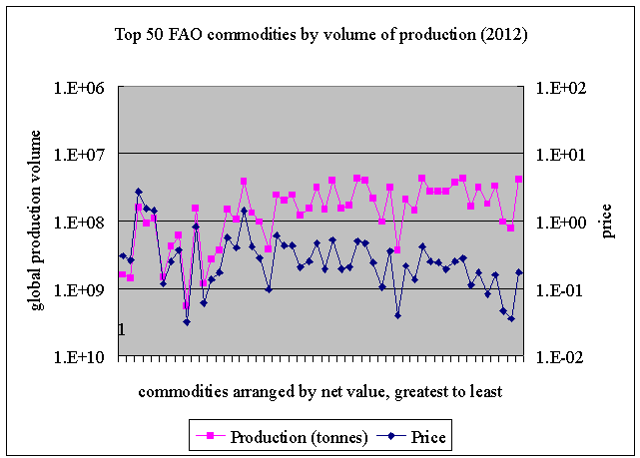 production and prices for top 50 commodities by production volume, organized by value, line 2012 fao
