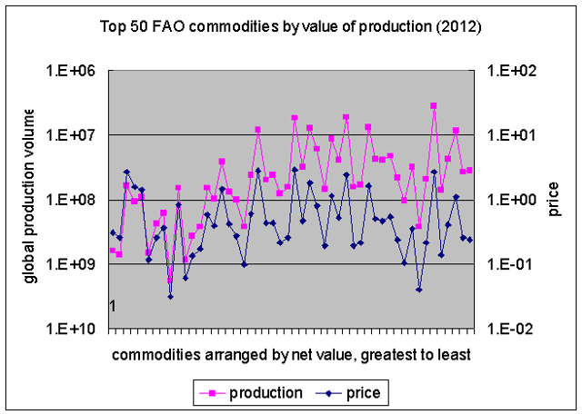 production and price top 50 commodities by production value, line 2012