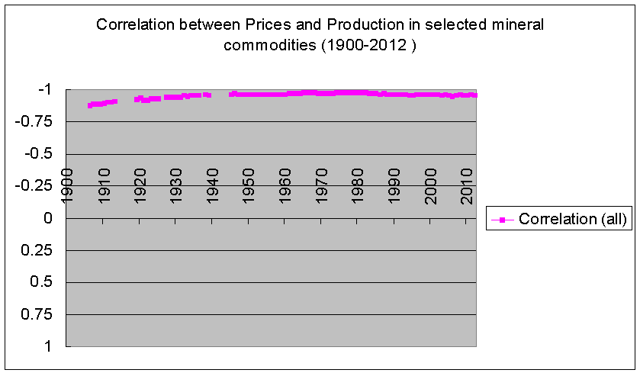correlation between price and production for mineral commodities 1900-2012 usgs