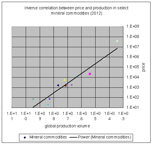 price and production for mineral commodities 2012
