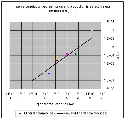 price and production mineral commodities 1906