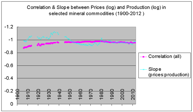 correlation between price and production, slope of line 1900-2012