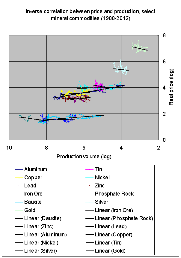 price and production for mineral commodities 1900-2012