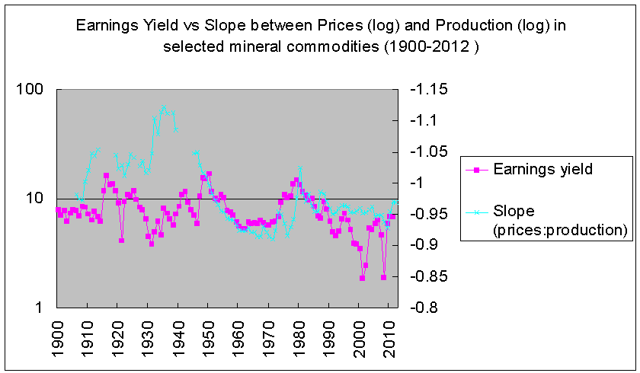 price-production slope vs earniings yield 1900-2012