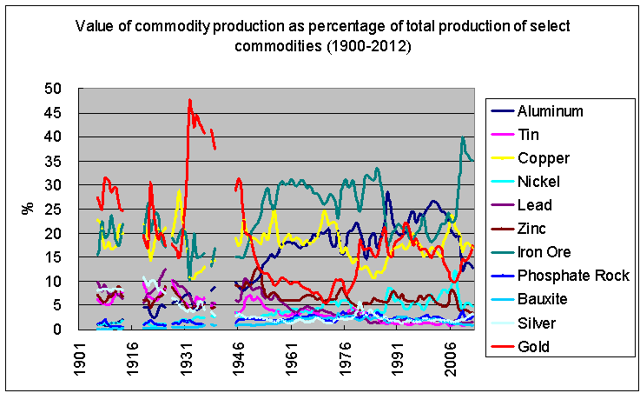 value of commodity production as percentage of mineral totals 1900-2012