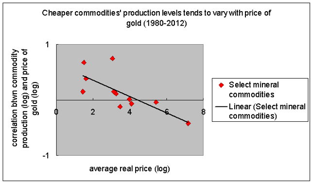 gold price more correlated with level of production of cheap commodities 1980-2012