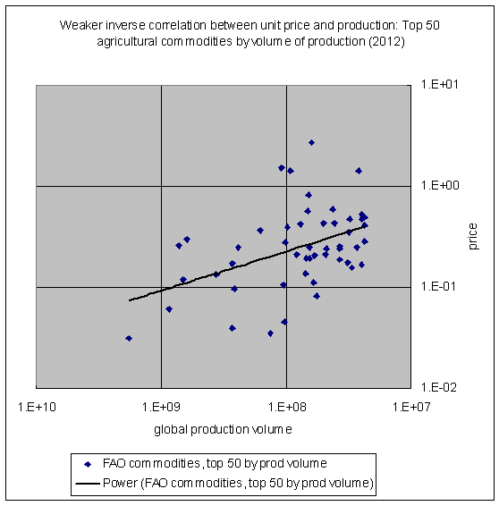 price and production for top 50 fao commodities by volume of production 2012