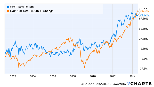 Walmart Stock Price Chart