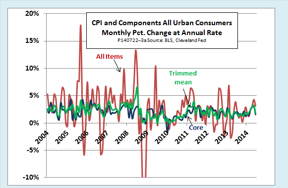 What Does The Consumer Price Index Measure? Inflation Or Cost Of Living ...