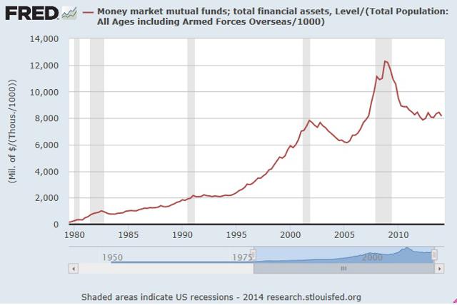 Cash On The Sidelines Chart