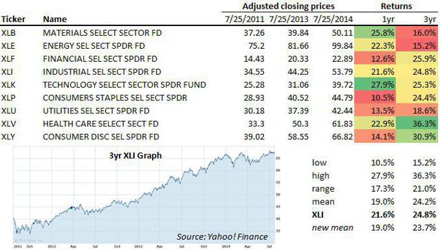 Industrial Sector Spdr