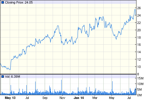 Is InvenSense About To Register Another Jolt? (NYSE:INVN-DEFUNCT-16175 ...