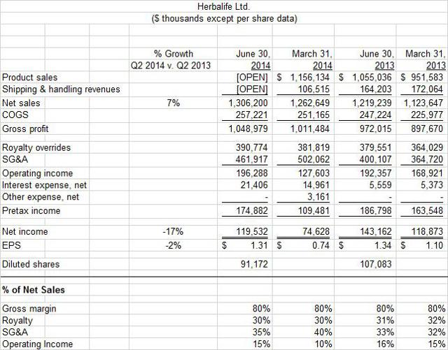 Herbalife Misses On Revenue And Earnings, Shares Plunge 11 (NYSEHLF