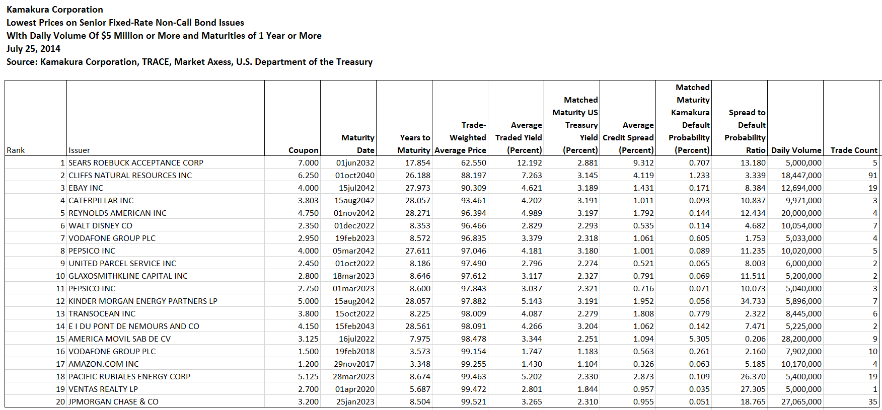 Sears Roebuck Acceptance Bond Issue Leads "Cheapest Bond" Rankings