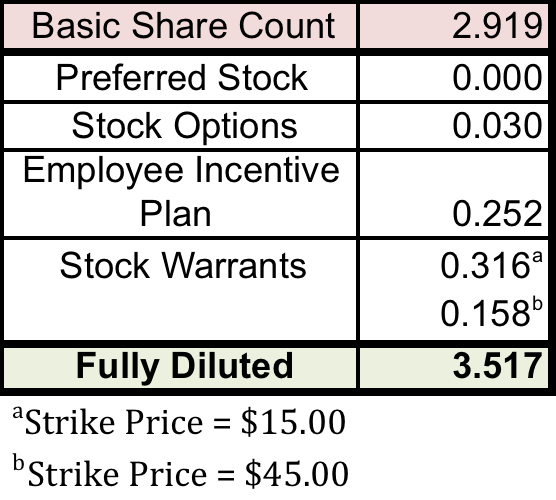 Stock options diluted shares