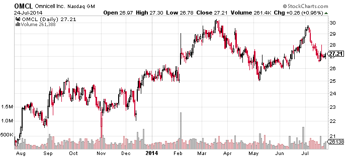 Omnicell: Poised To Beat Expectations And Outperform In Upcoming ...