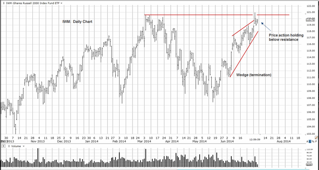 IWM Daily