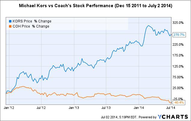 Why Michael Kors Is A Much Better Buy Than Coach (NYSE:CPRI) | Seeking Alpha