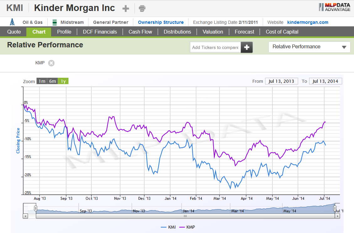 Institutional Investors And Kinder Following The Money Flows