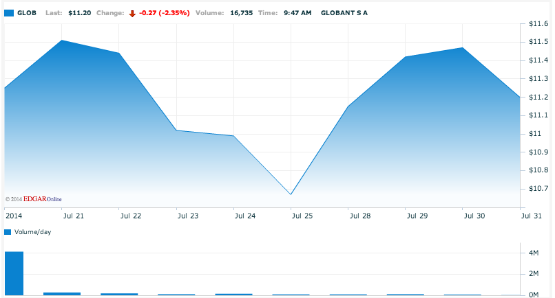 globant-s-a-ipo-quiet-period-expiration-new-buying-opportunity-nyse