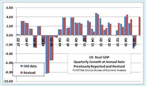 First GDP Data For Q2 2014 Show US Economy Was Stronger Than Previously ...