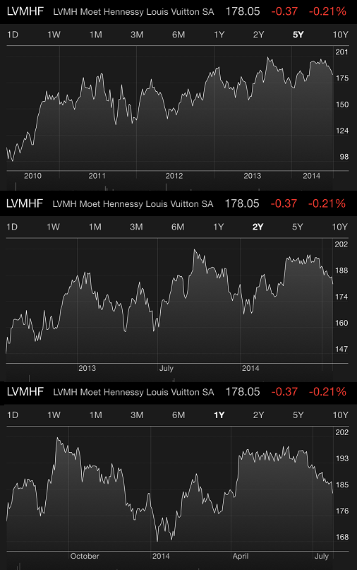 LVMH Moet Hennessy Louis Vuitton (OTCMKT:LVMUY) Seasonal Chart
