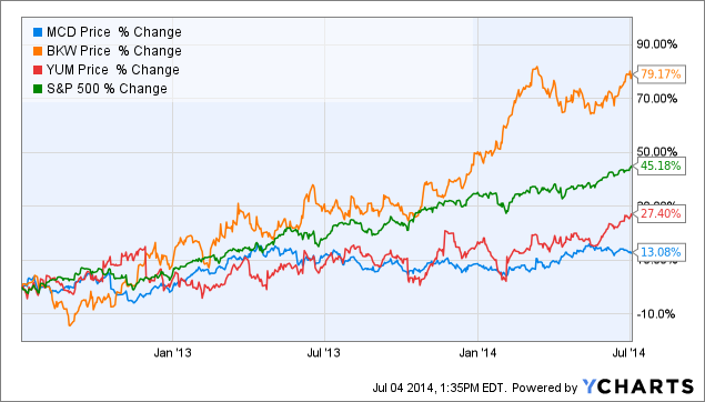 Burger King Stock Chart 2019