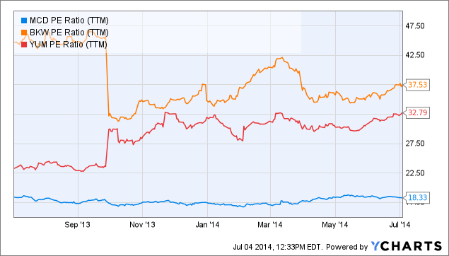 Burger King Stock Chart