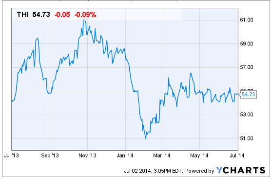 Tim Hortons Stock Price