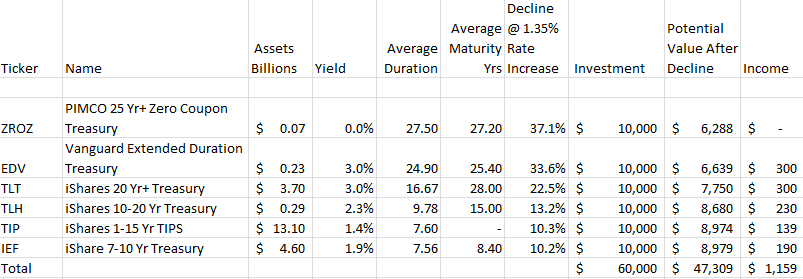 How Much Money Are You Planning To Lose In Your Bond Portfolio ...