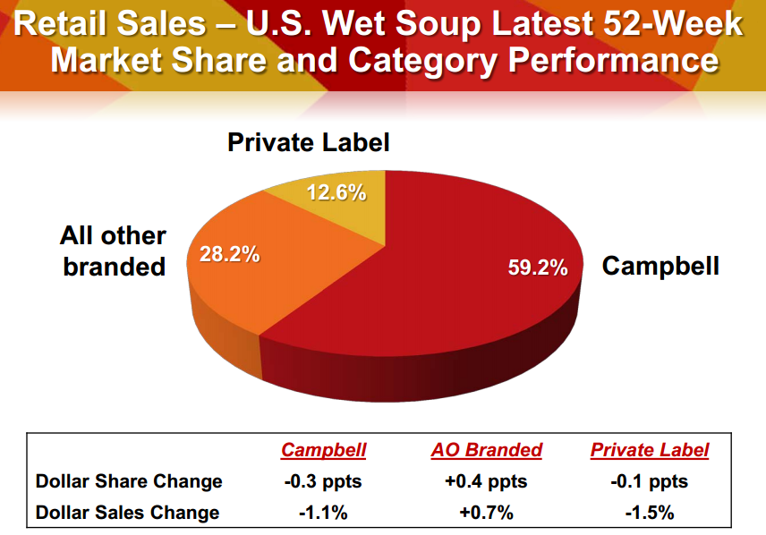 Campbell Soup Current Events (NYSECPB) Seeking Alpha